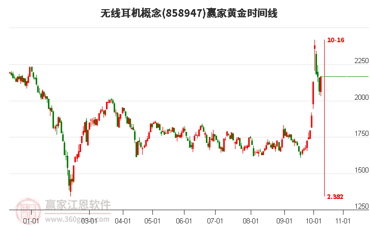 无线耳机概念黄金时间周期线工具