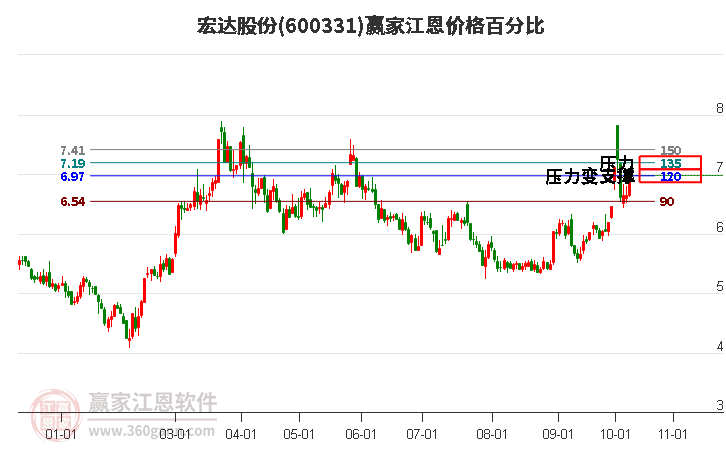 600331宏达股份江恩价格百分比工具