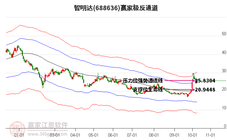 688636智明達(dá)贏家極反通道工具