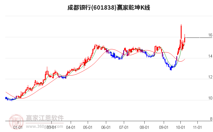 601838成都银行赢家乾坤K线工具