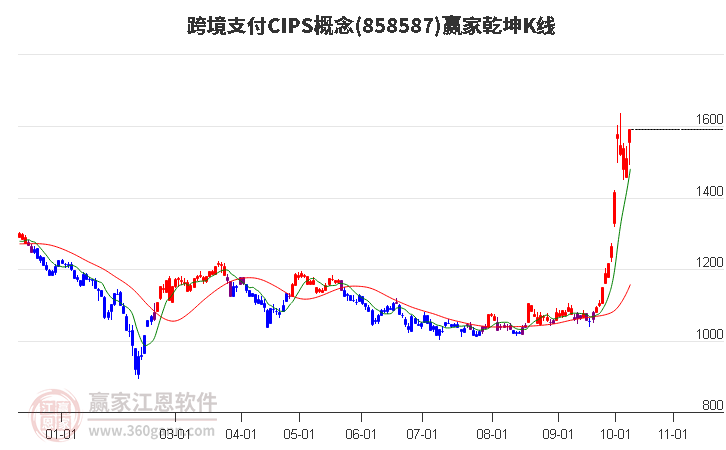 858587跨境支付CIPS赢家乾坤K线工具