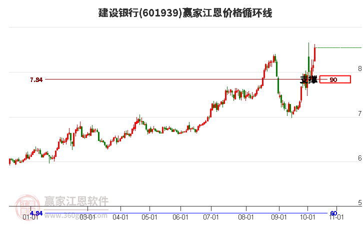 601939建设银行江恩价格循环线工具