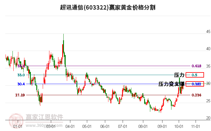 603322超讯通信黄金价格分割工具