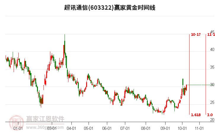 603322超讯通信黄金时间周期线工具