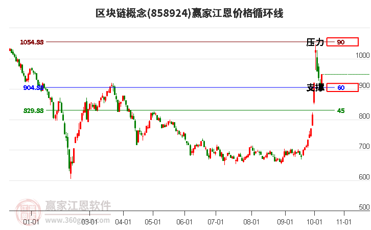 区块链概念江恩价格循环线工具