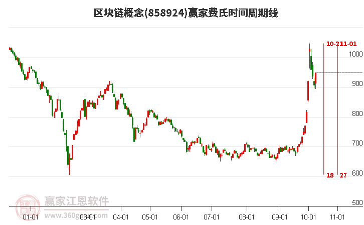 区块链概念费氏时间周期线工具