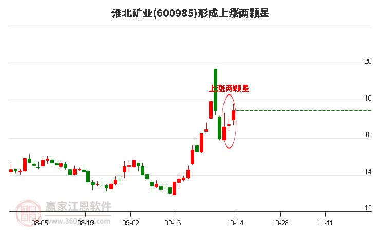 600985淮北矿业形成上涨两颗星形态