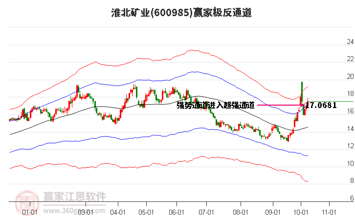 600985淮北矿业赢家极反通道工具