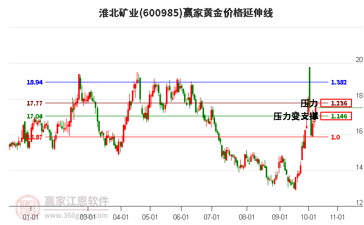 600985淮北矿业黄金价格延伸线工具