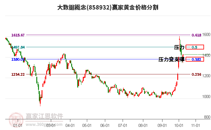 大数据概念黄金价格分割工具