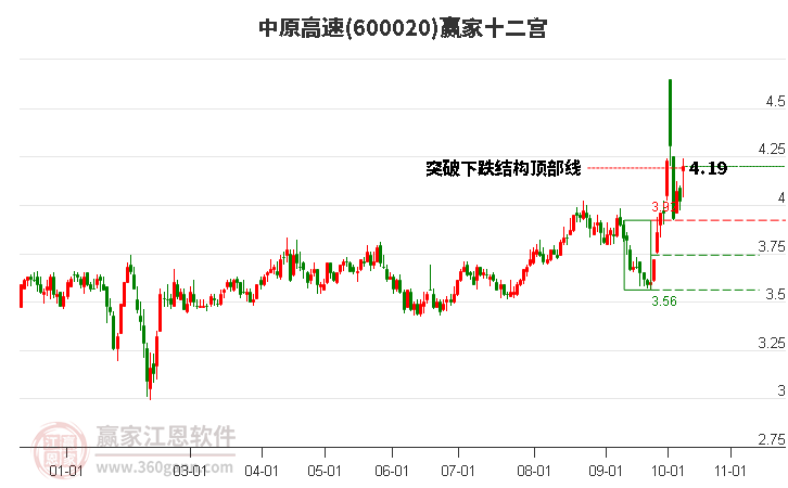 600020中原高速赢家十二宫工具