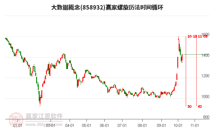 大数据概念螺旋历法时间循环工具