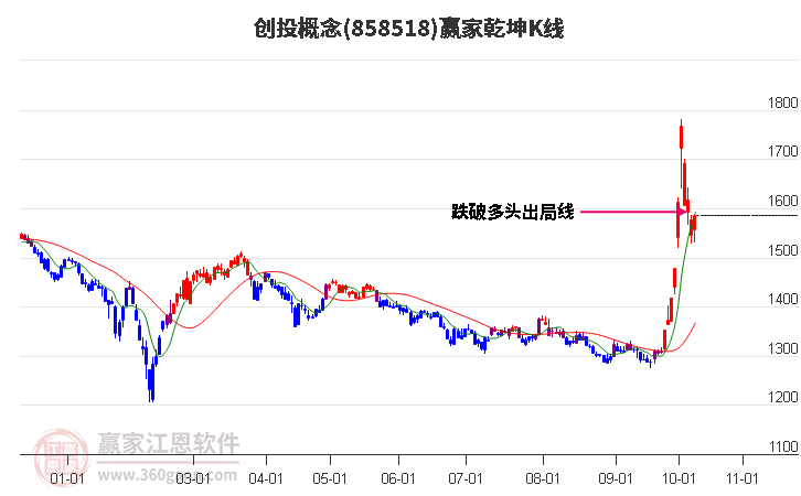 858518创投赢家乾坤K线工具