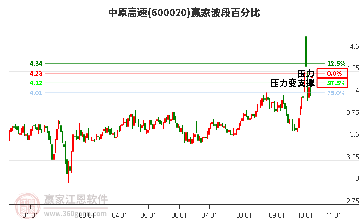 600020中原高速波段百分比工具