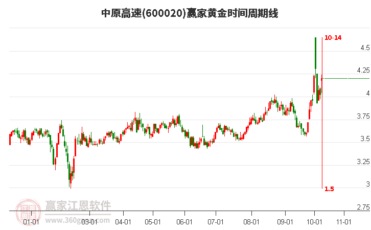 600020中原高速黄金时间周期线工具