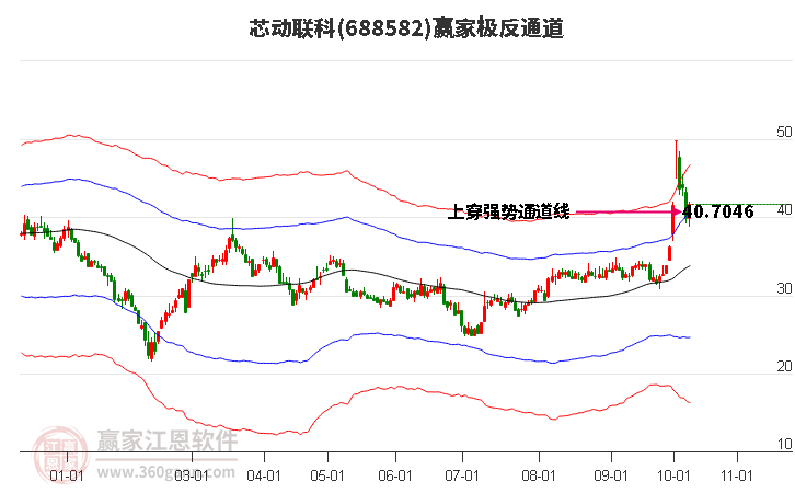 688582芯动联科赢家极反通道工具