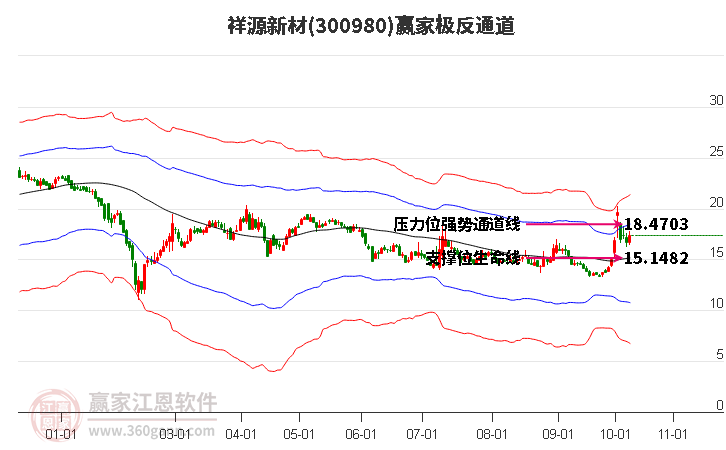 300980祥源新材赢家极反通道工具