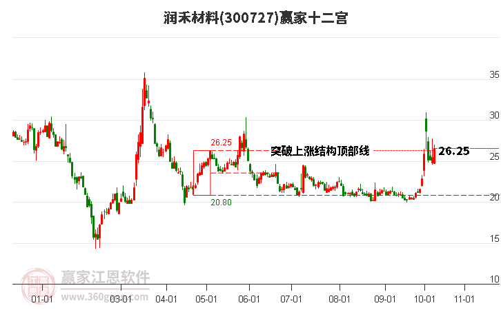 300727潤禾材料贏家十二宮工具 300727潤禾材料贏家十二宮工具