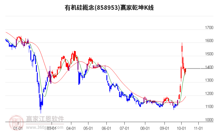 858953有機(jī)硅贏家乾坤K線工具 858953有機(jī)硅贏家乾坤K線工具