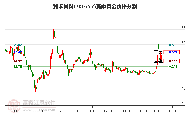 300727潤禾材料黃金價格分割工具 300727潤禾材料黃金價格分割工具