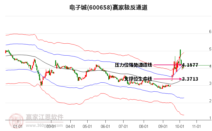 600658电子城赢家极反通道工具