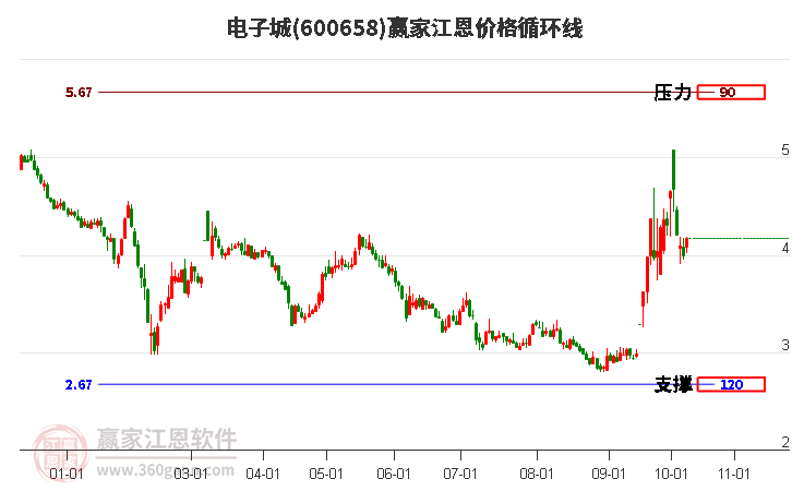 600658电子城江恩价格循环线工具