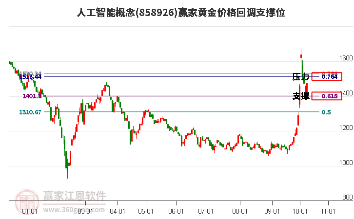 人工智能概念黄金价格回调支撑位工具