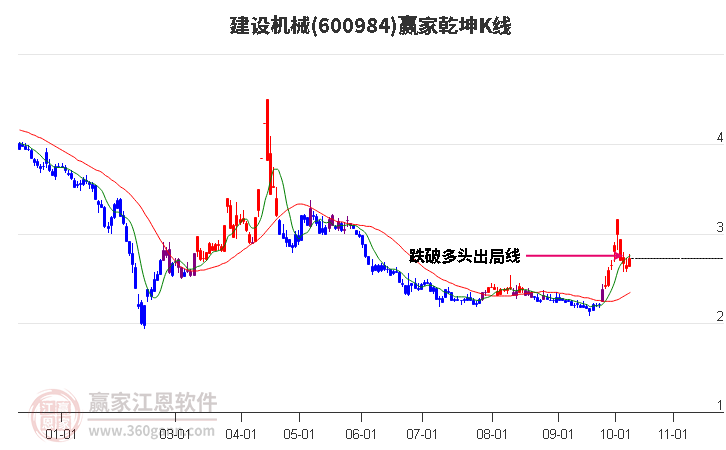 600984建设机械赢家乾坤K线工具