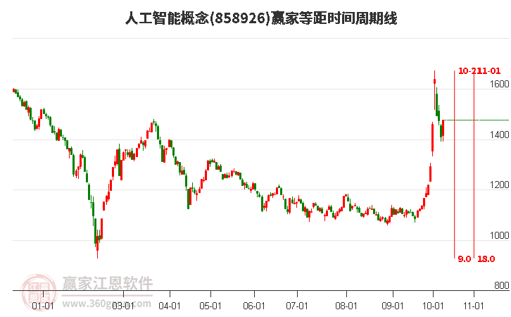 人工智能概念等距时间周期线工具