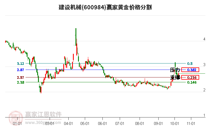 600984建设机械黄金价格分割工具