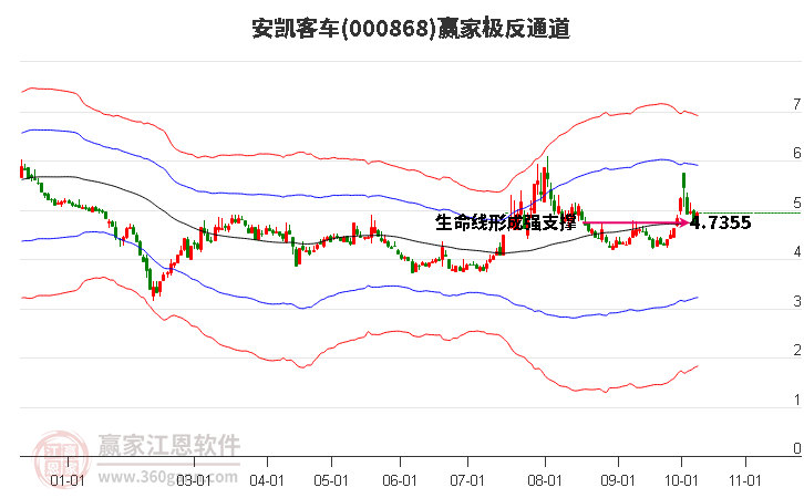 000868安凯客车赢家极反通道工具