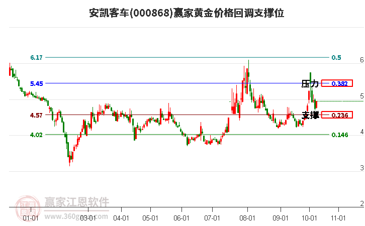 000868安凯客车黄金价格回调支撑位工具