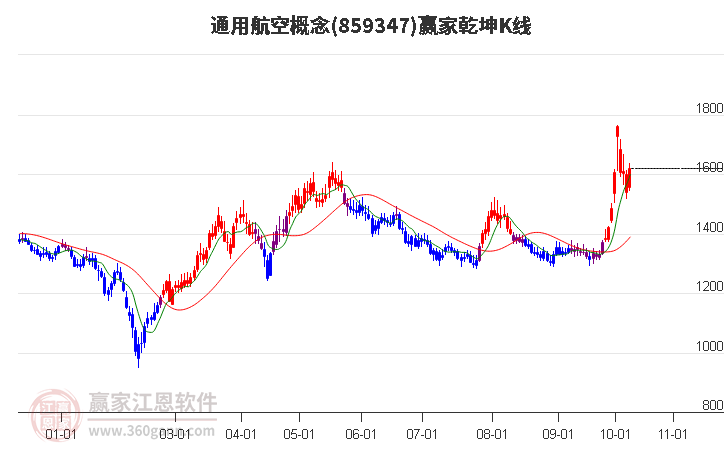 859347通用航空赢家乾坤K线工具