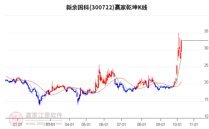 300722新余国科赢家乾坤K线工具