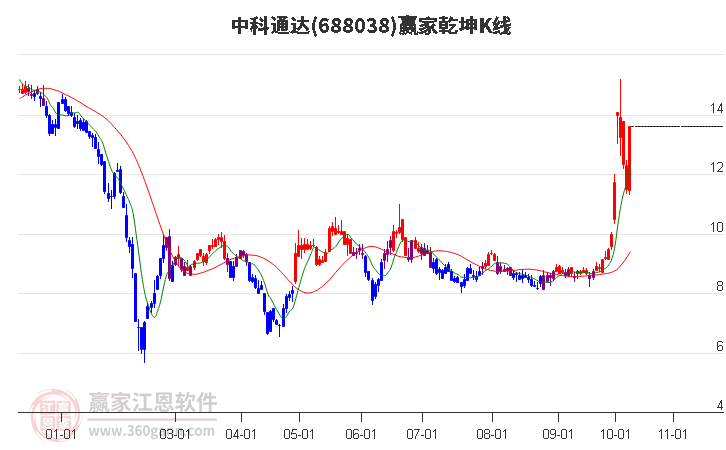 688038中科通达赢家乾坤K线工具