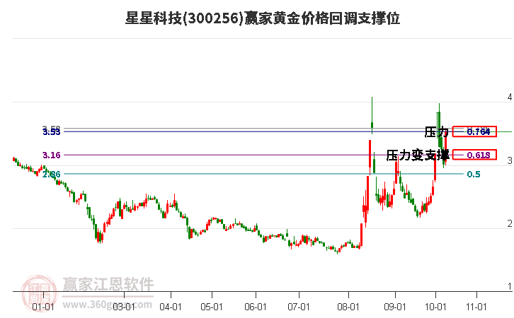 300256星星科技黄金价格回调支撑位工具