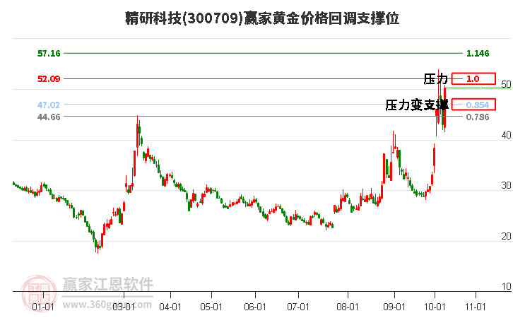 300709精研科技黄金价格回调支撑位工具