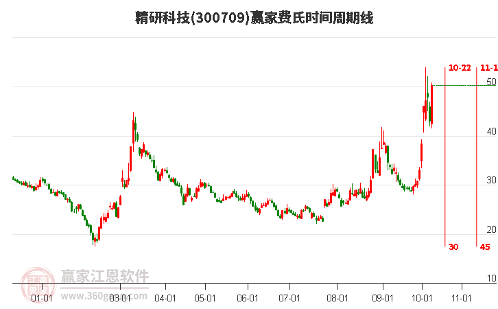 300709精研科技费氏时间周期线工具