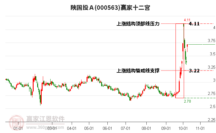 000563陕国投Ａ赢家十二宫工具