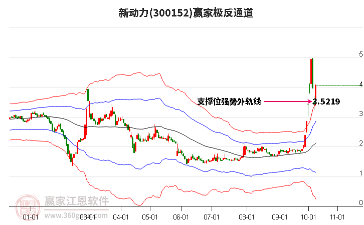 300152新动力赢家极反通道工具