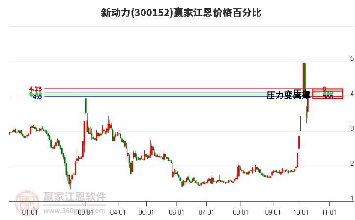 300152新动力江恩价格百分比工具