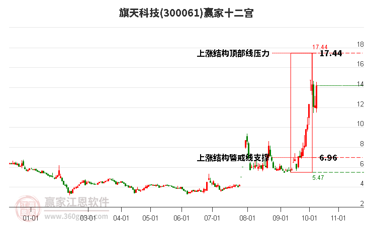 300061旗天科技赢家十二宫工具