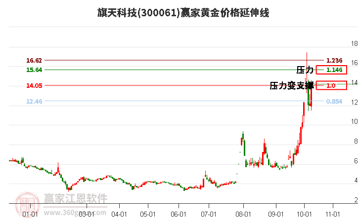 300061旗天科技黄金价格延伸线工具