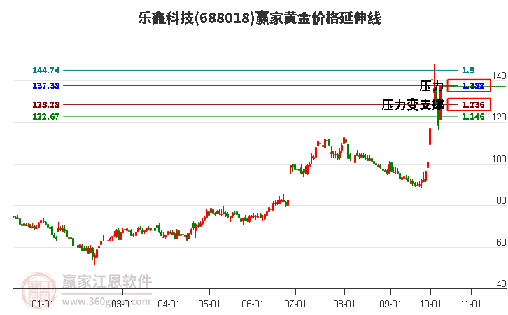 688018乐鑫科技黄金价格延伸线工具