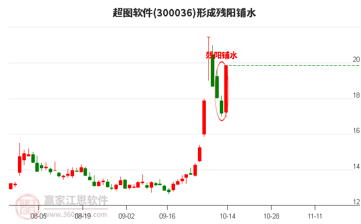 300036超圖軟件形成殘陽(yáng)鋪水形態(tài) 300036超圖軟件形成殘陽(yáng)鋪水形態(tài)