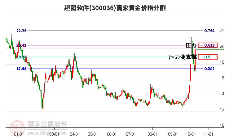 300036超圖軟件黃金價(jià)格分割工具 300036超圖軟件黃金價(jià)格分割工具