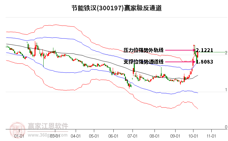 300197节能铁汉赢家极反通道工具