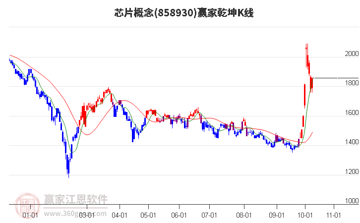 858930芯片赢家乾坤K线工具