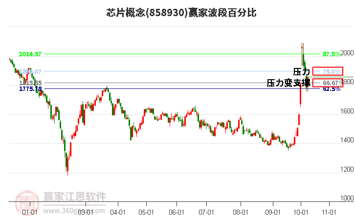 芯片概念赢家波段百分比工具