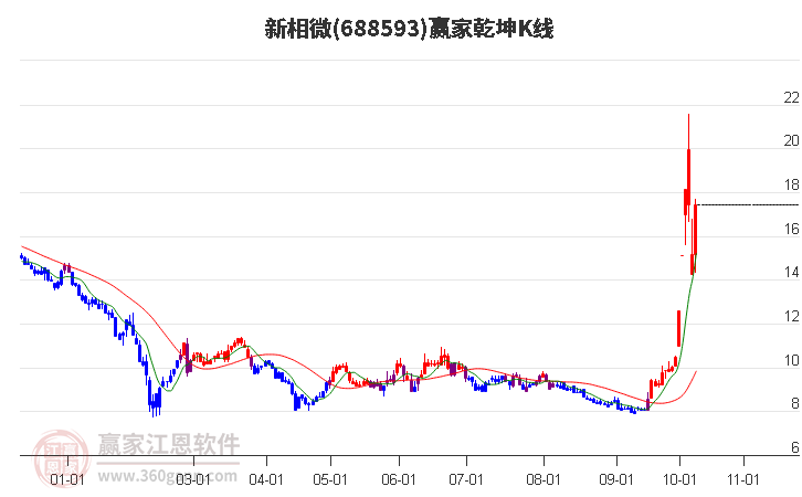 688593新相微赢家乾坤K线工具